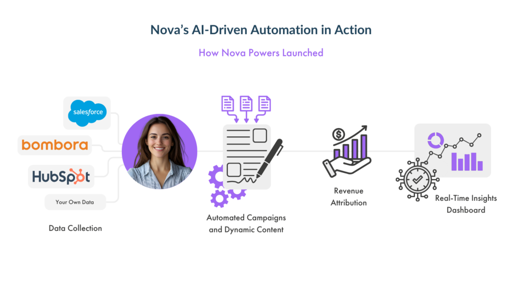 Nova: The Ultimate AI-Powered Martech Solution for Boosting Sales, Marketing Automation, and ROI